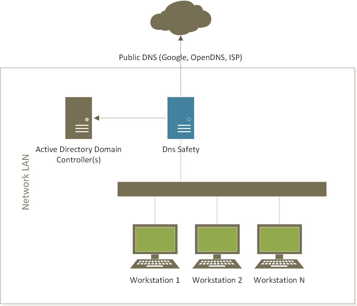 DNS Safety Deployment Scheme