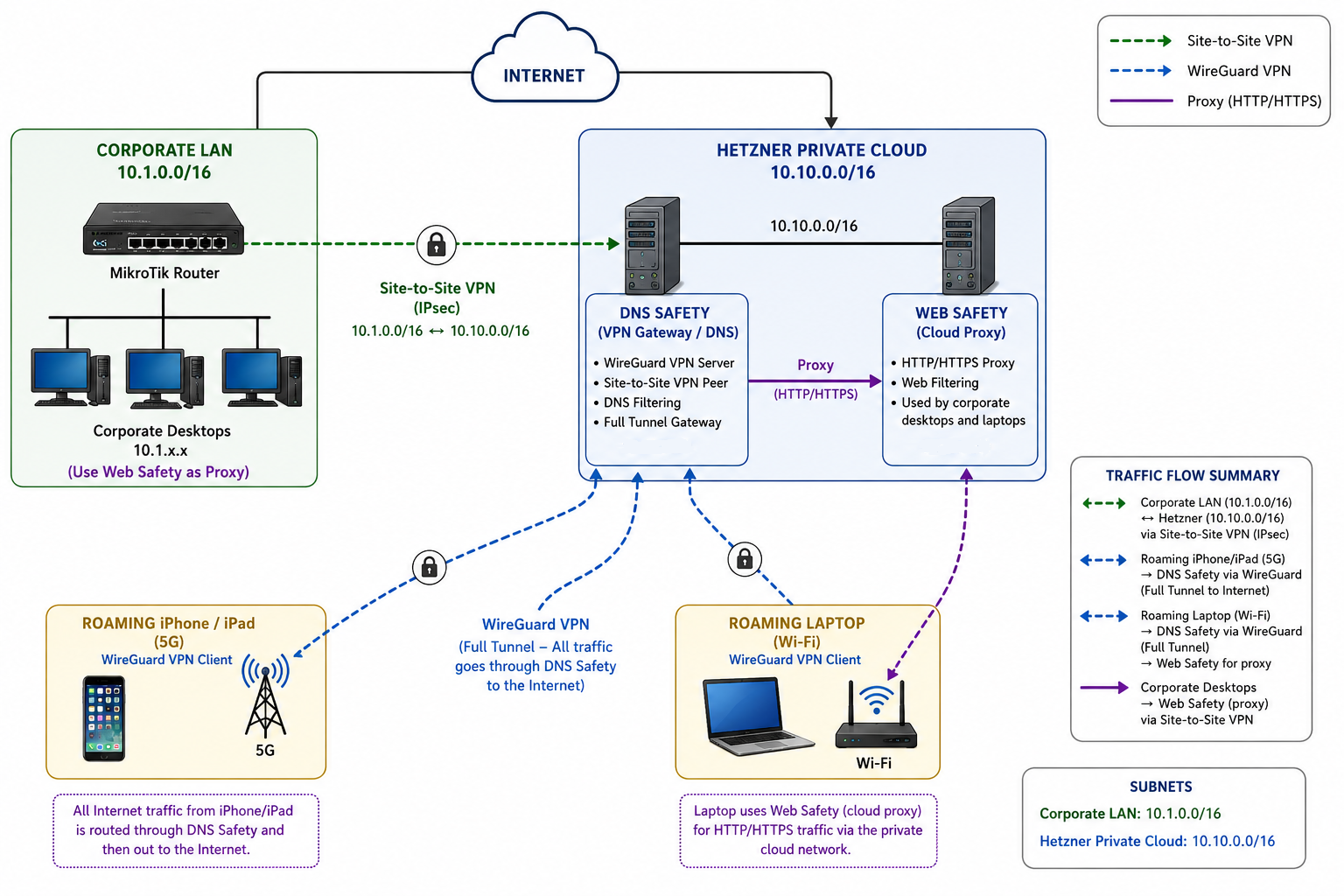 Network Diagram